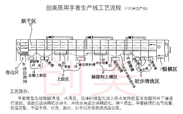 一次性醫用乳膠手套設備生產線